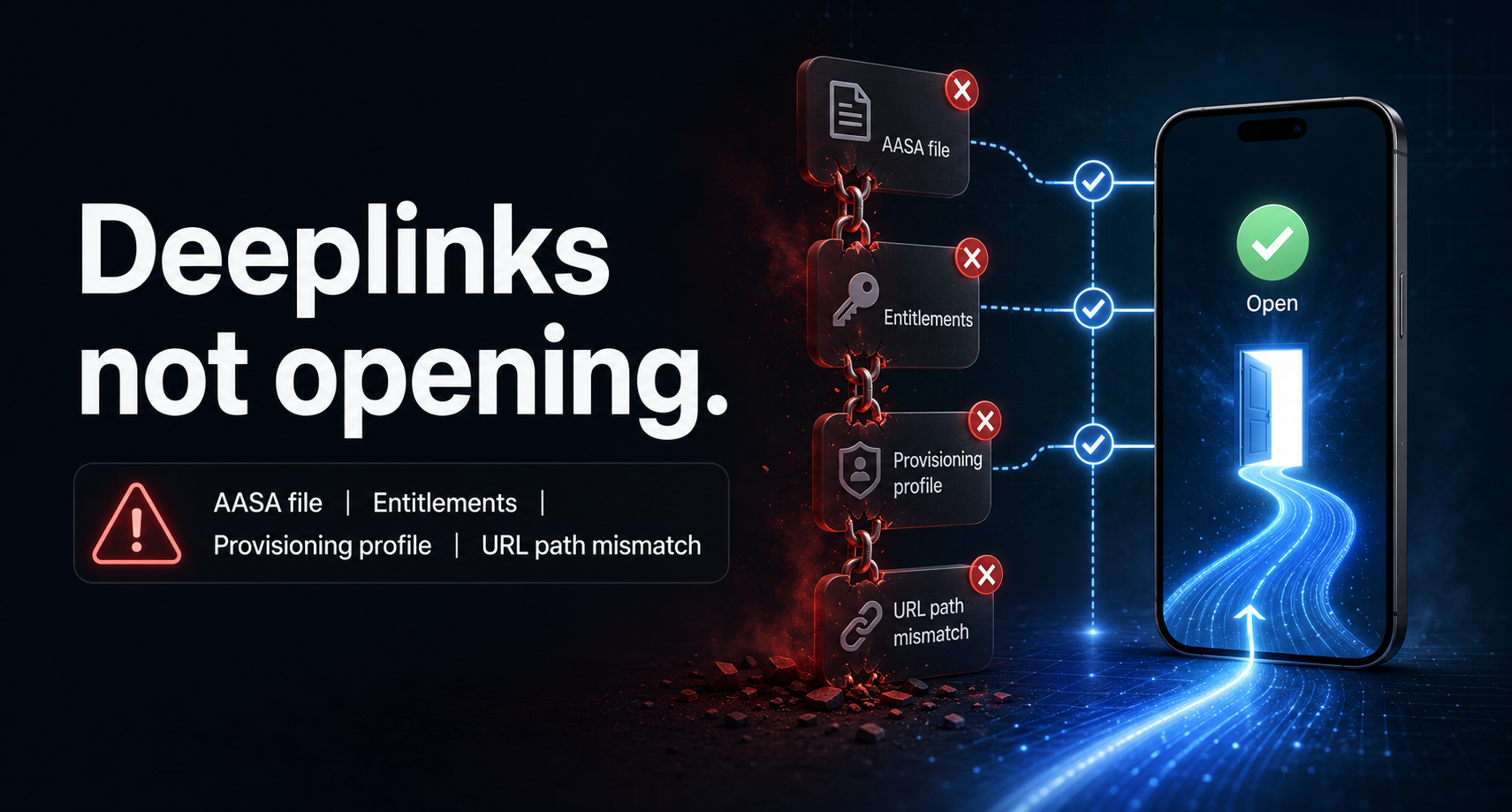 Cover image for deeplink debugging showing an iOS link trust chain check between associated domains, entitlements, AASA, and path matching