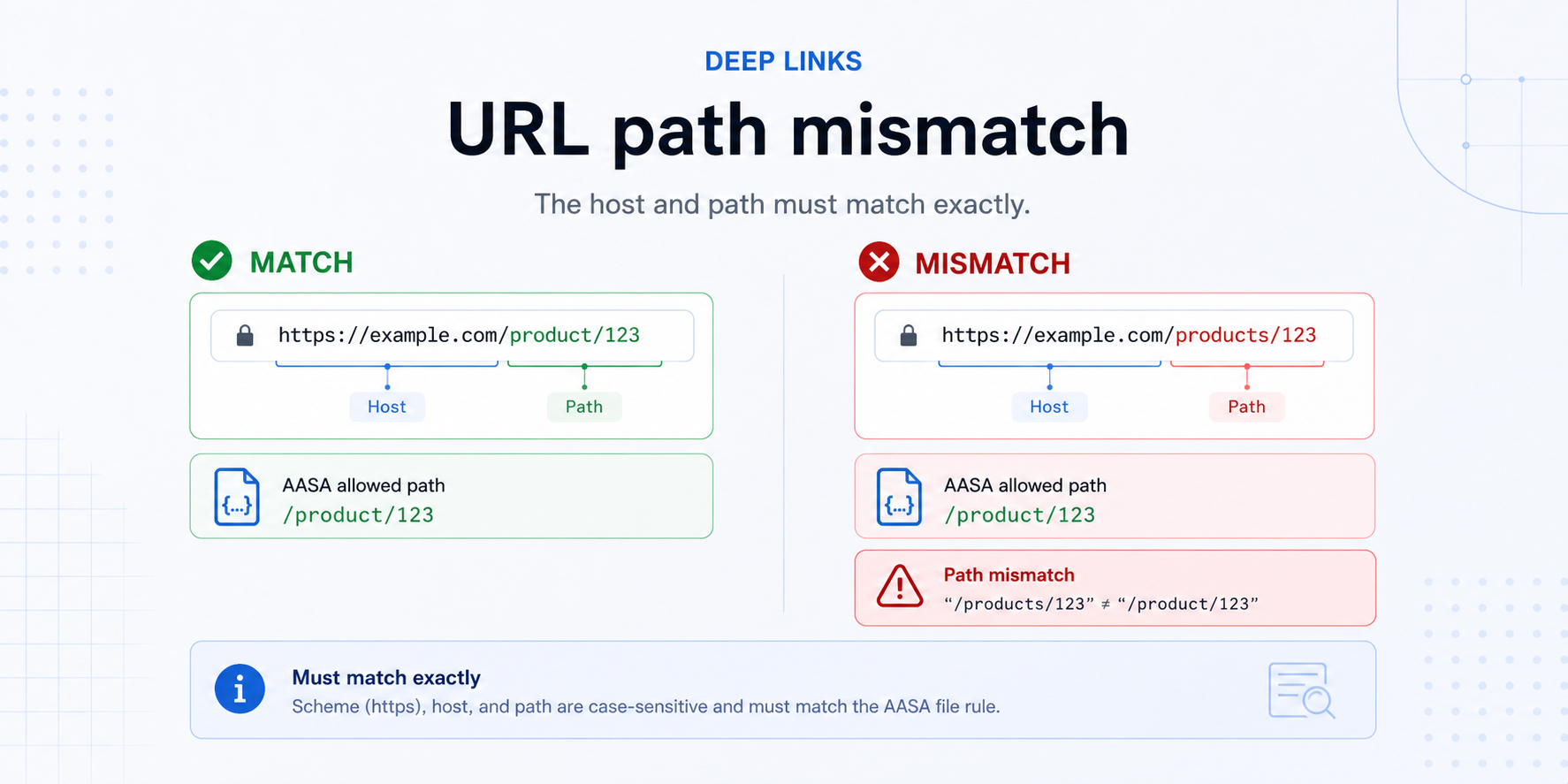 URL path mismatch check